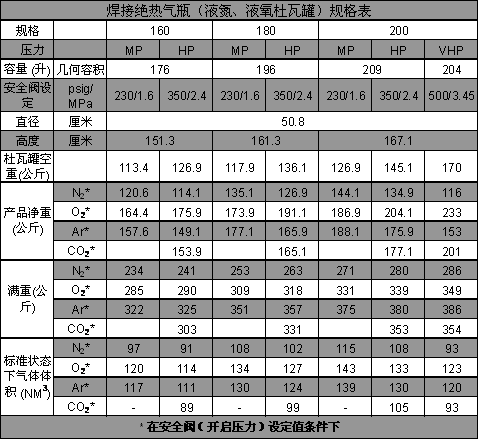 焊接絕熱氣瓶（液氮、液氧、液氬杜瓦罐）規(guī)格表